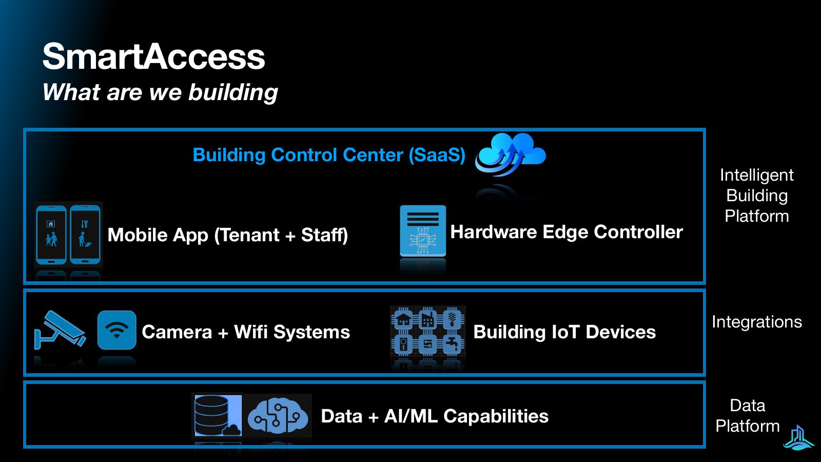 Slide 8 of 21: What we are building