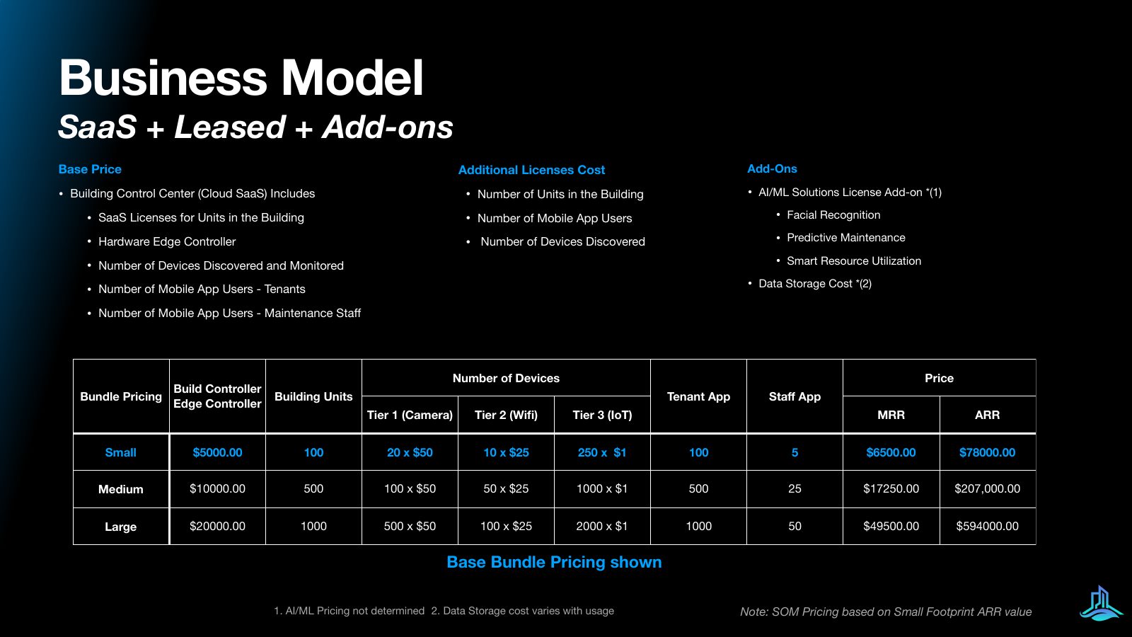 Slide 10 of 21: Business model: SaaS, leased hardware and add-ons