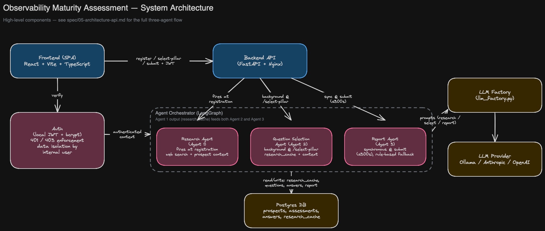 System architecture diagram for the Partner Maturity Assessment Platform